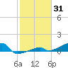 East Bahia Honda Key tide chart for Monday, January 31, 2022