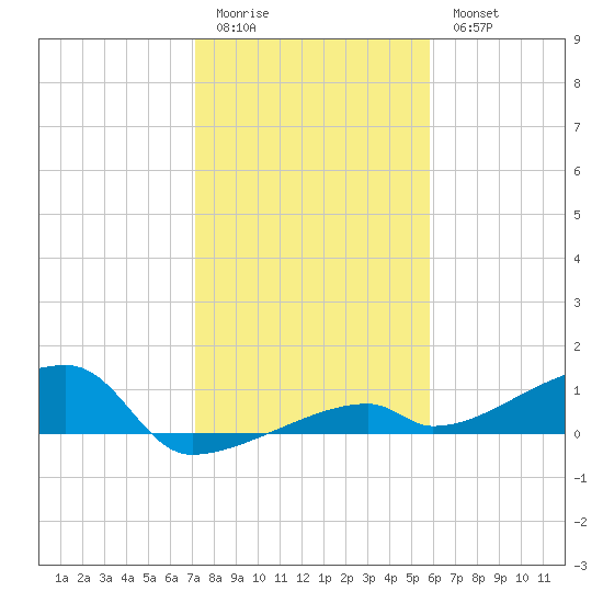 East Bahia Honda Key tide chart for Monday, January 3, 2022