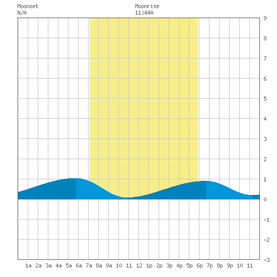 East Bahia Honda Key tide chart for Saturday, January 8, 2022