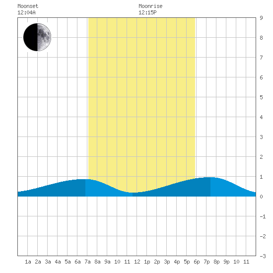 East Bahia Honda Key tide chart for Sunday, January 9, 2022
