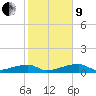 East Bahia Honda Key tide chart for Sunday, January 9, 2022