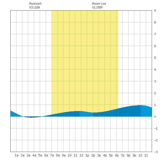 East Bahia Honda Key tide chart for Friday, February 11, 2022