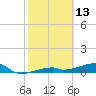 East Bahia Honda Key tide chart for Sunday, February 13, 2022