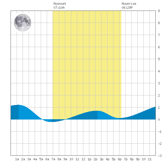 East Bahia Honda Key tide chart for Wednesday, February 16, 2022