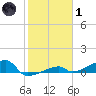 East Bahia Honda Key tide chart for Tuesday, February 1, 2022