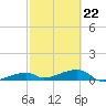 East Bahia Honda Key tide chart for Tuesday, February 22, 2022