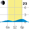 East Bahia Honda Key tide chart for Wednesday, February 23, 2022