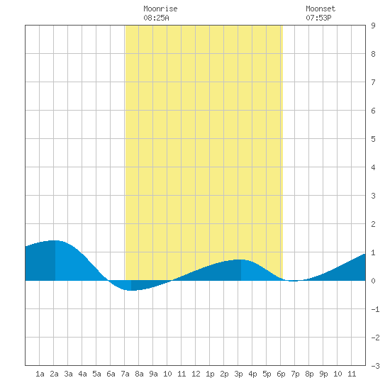 East Bahia Honda Key tide chart for Wednesday, February 2, 2022