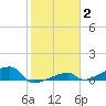 East Bahia Honda Key tide chart for Wednesday, February 2, 2022