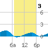 East Bahia Honda Key tide chart for Thursday, February 3, 2022