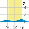 East Bahia Honda Key tide chart for Monday, February 7, 2022