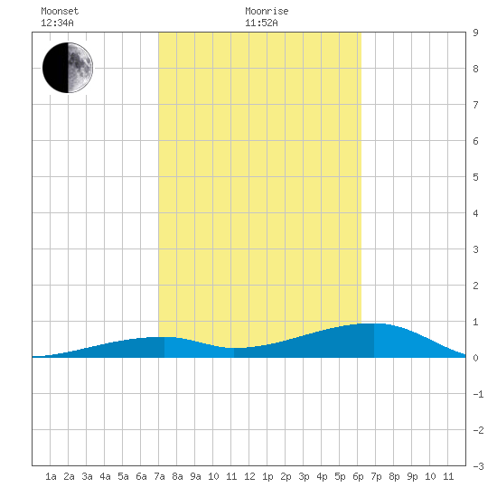 East Bahia Honda Key tide chart for Tuesday, February 8, 2022