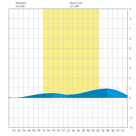 East Bahia Honda Key tide chart for Wednesday, February 9, 2022
