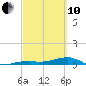 East Bahia Honda Key tide chart for Thursday, March 10, 2022