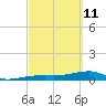 East Bahia Honda Key tide chart for Friday, March 11, 2022