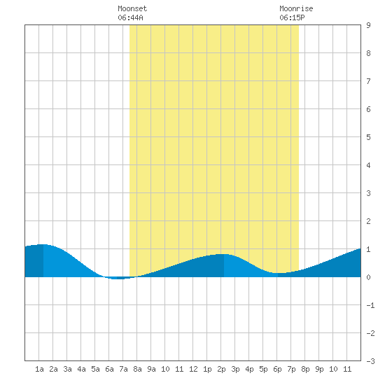 East Bahia Honda Key tide chart for Wednesday, March 16, 2022