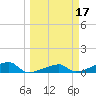 East Bahia Honda Key tide chart for Thursday, March 17, 2022