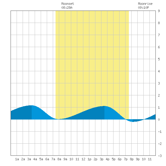 East Bahia Honda Key tide chart for Saturday, March 19, 2022
