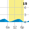 East Bahia Honda Key tide chart for Saturday, March 19, 2022
