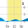 East Bahia Honda Key tide chart for Tuesday, March 1, 2022