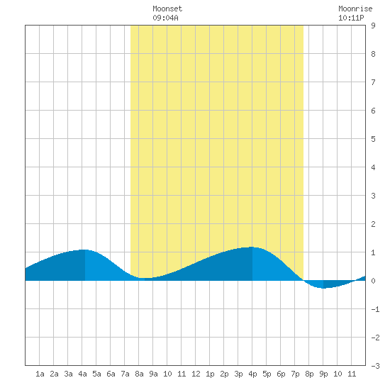 East Bahia Honda Key tide chart for Sunday, March 20, 2022
