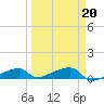 East Bahia Honda Key tide chart for Sunday, March 20, 2022