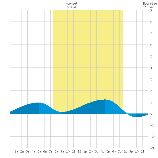 East Bahia Honda Key tide chart for Monday, March 21, 2022
