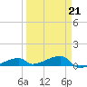East Bahia Honda Key tide chart for Monday, March 21, 2022