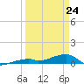East Bahia Honda Key tide chart for Thursday, March 24, 2022