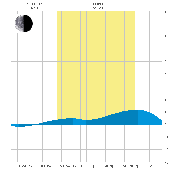 East Bahia Honda Key tide chart for Friday, March 25, 2022