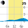 East Bahia Honda Key tide chart for Friday, March 25, 2022
