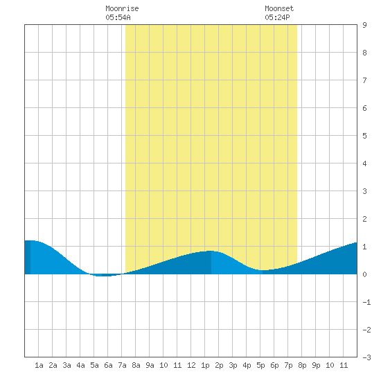 East Bahia Honda Key tide chart for Tuesday, March 29, 2022