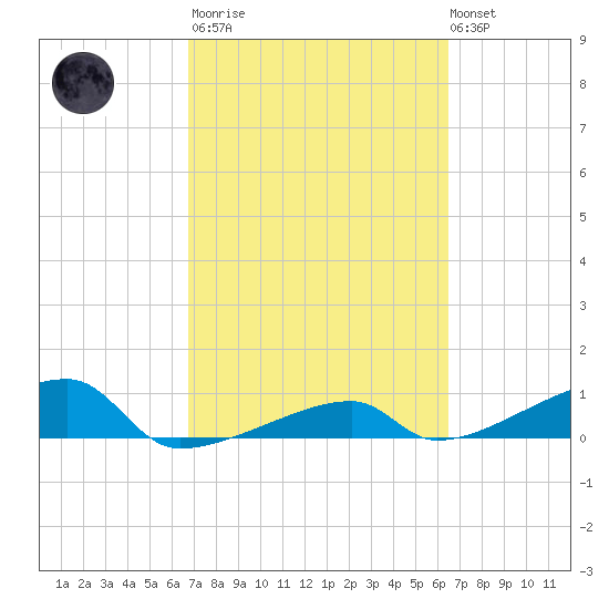 East Bahia Honda Key tide chart for Wednesday, March 2, 2022