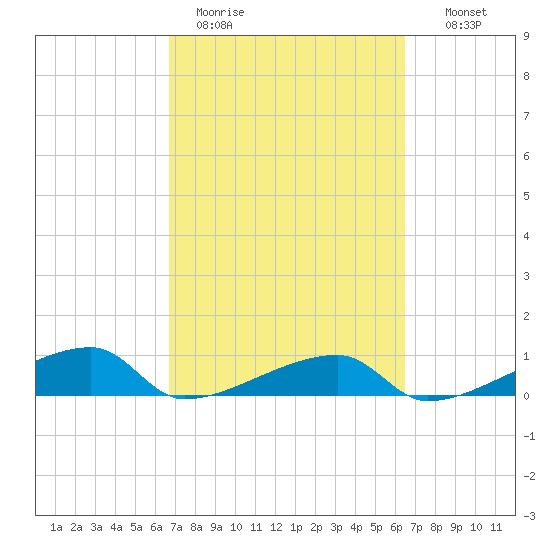 East Bahia Honda Key tide chart for Friday, March 4, 2022