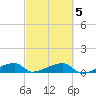 East Bahia Honda Key tide chart for Saturday, March 5, 2022