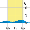 East Bahia Honda Key tide chart for Tuesday, March 8, 2022