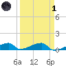 East Bahia Honda Key tide chart for Friday, April 1, 2022