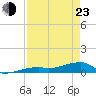 East Bahia Honda Key tide chart for Saturday, April 23, 2022