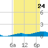 East Bahia Honda Key tide chart for Sunday, April 24, 2022
