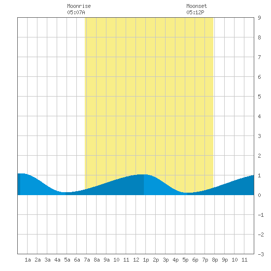 East Bahia Honda Key tide chart for Wednesday, April 27, 2022