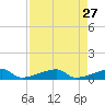 East Bahia Honda Key tide chart for Wednesday, April 27, 2022