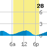East Bahia Honda Key tide chart for Thursday, April 28, 2022