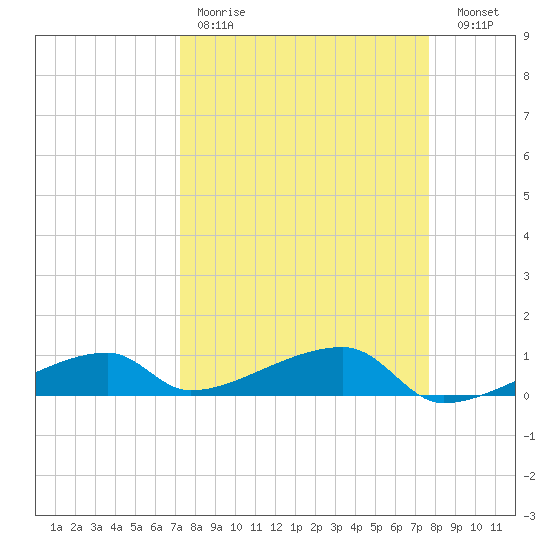 East Bahia Honda Key tide chart for Saturday, April 2, 2022