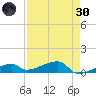 East Bahia Honda Key tide chart for Saturday, April 30, 2022