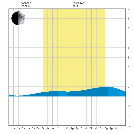 East Bahia Honda Key tide chart for Saturday, April 9, 2022