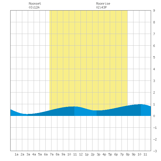 East Bahia Honda Key tide chart for Tuesday, May 10, 2022