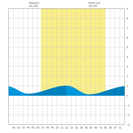 East Bahia Honda Key tide chart for Thursday, May 12, 2022
