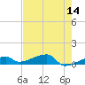 East Bahia Honda Key tide chart for Saturday, May 14, 2022