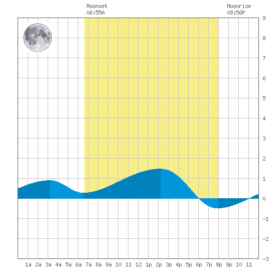 East Bahia Honda Key tide chart for Monday, May 16, 2022