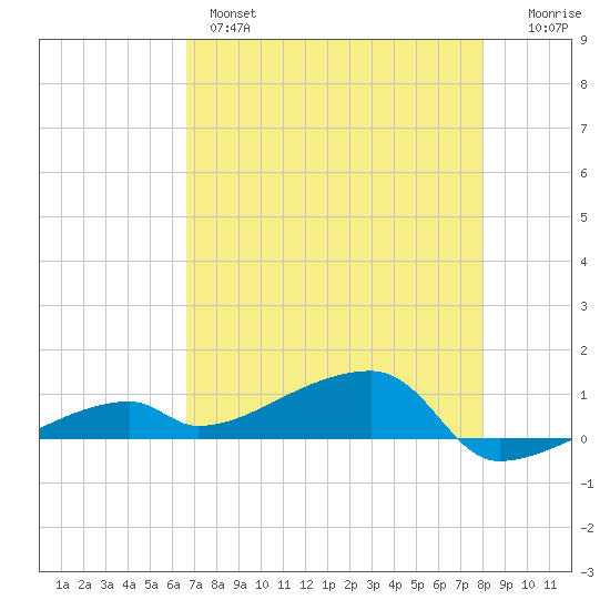 East Bahia Honda Key tide chart for Tuesday, May 17, 2022